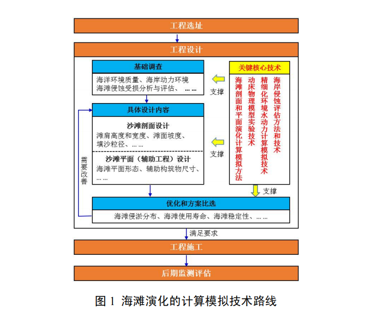 砂（礫）質(zhì)海岸線生態(tài)修復(fù)工程設(shè)計關(guān)鍵技術(shù)