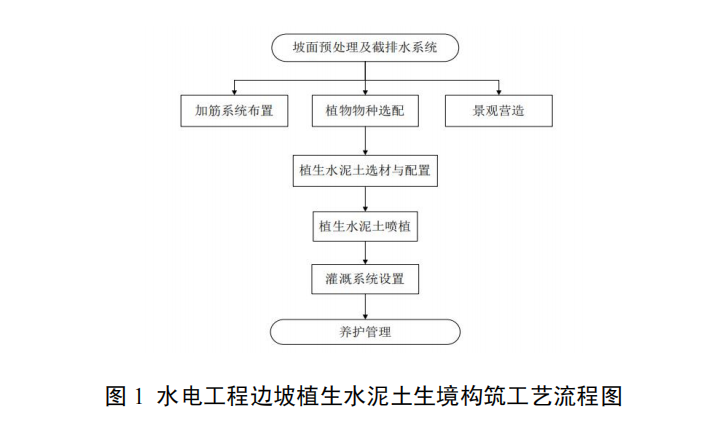 水電工程邊坡植生水泥土生境構(gòu)筑技術(shù)