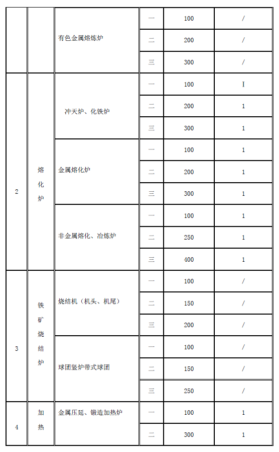 工業(yè)爐窯大氣污染物排放標(biāo)準(zhǔn)