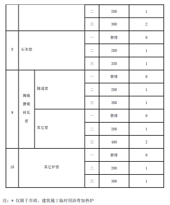 工業(yè)爐窯大氣污染物排放標(biāo)準(zhǔn)