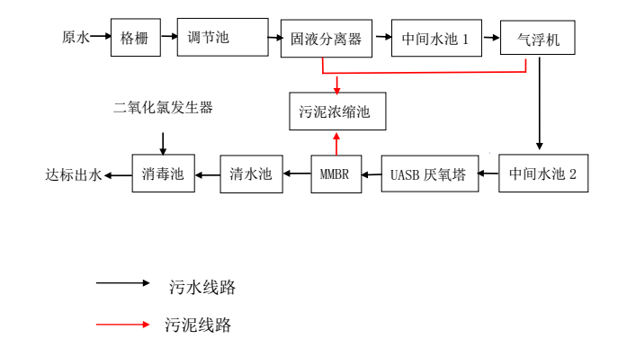 養(yǎng)殖廢水處理方案