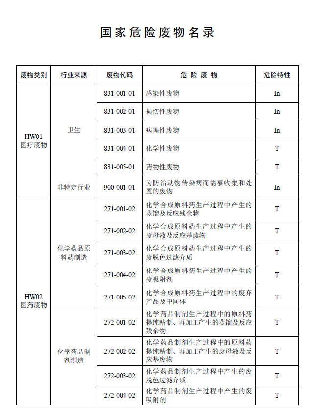 國家危險(xiǎn)廢物名錄