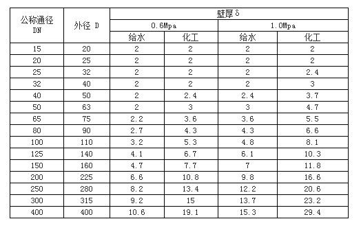 UPVC管、各類管材與法蘭