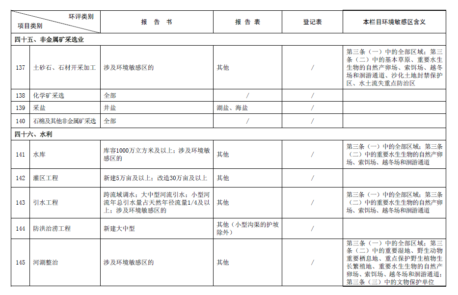 2017最新環(huán)評名錄