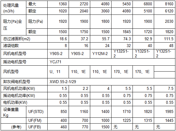 UF單機(jī)布袋式收塵器