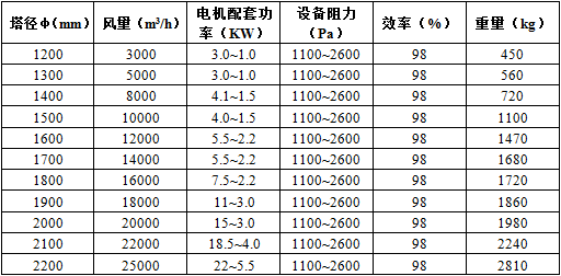 BF型酸霧凈化塔廢氣處理設(shè)備