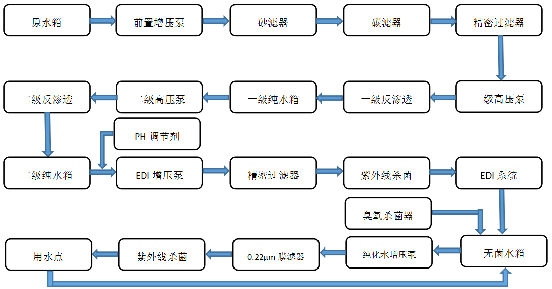 生物制藥--純化水設(shè)備