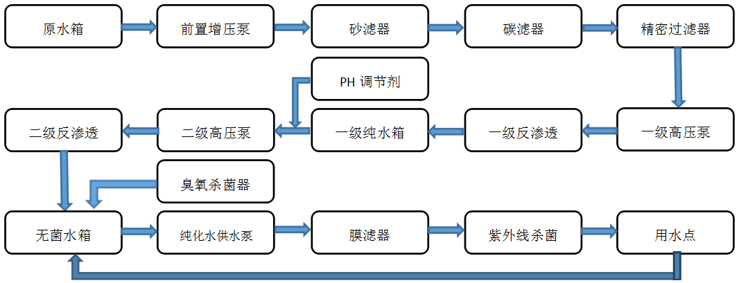 醫(yī)療器械--純化水設(shè)備
