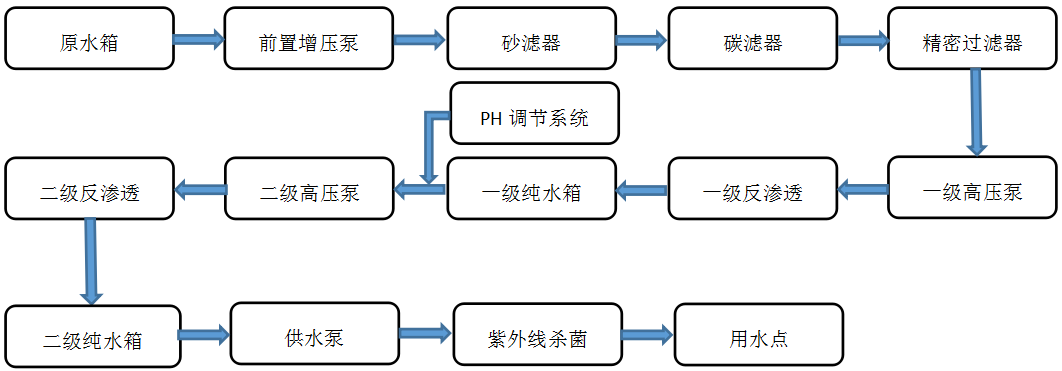 食品飲料--純水設(shè)備