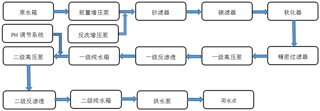 工業(yè)用--純水設(shè)備