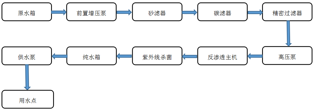 飲用--純水設(shè)備
