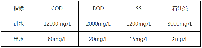 工業(yè)機(jī)加廢水