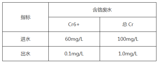 工業(yè)含鉻廢水