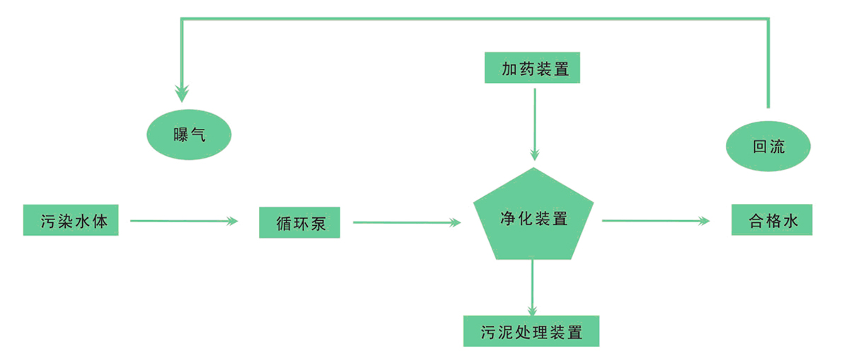 河湖水體水質污染治理生態(tài)系統(tǒng)保護與修復