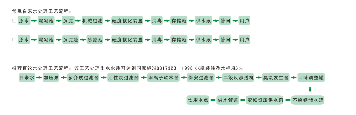 城鎮(zhèn)鄉(xiāng)村居民生活飲用水處理工程