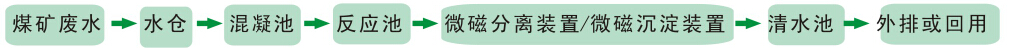 礦井生產(chǎn)廢水治理工程